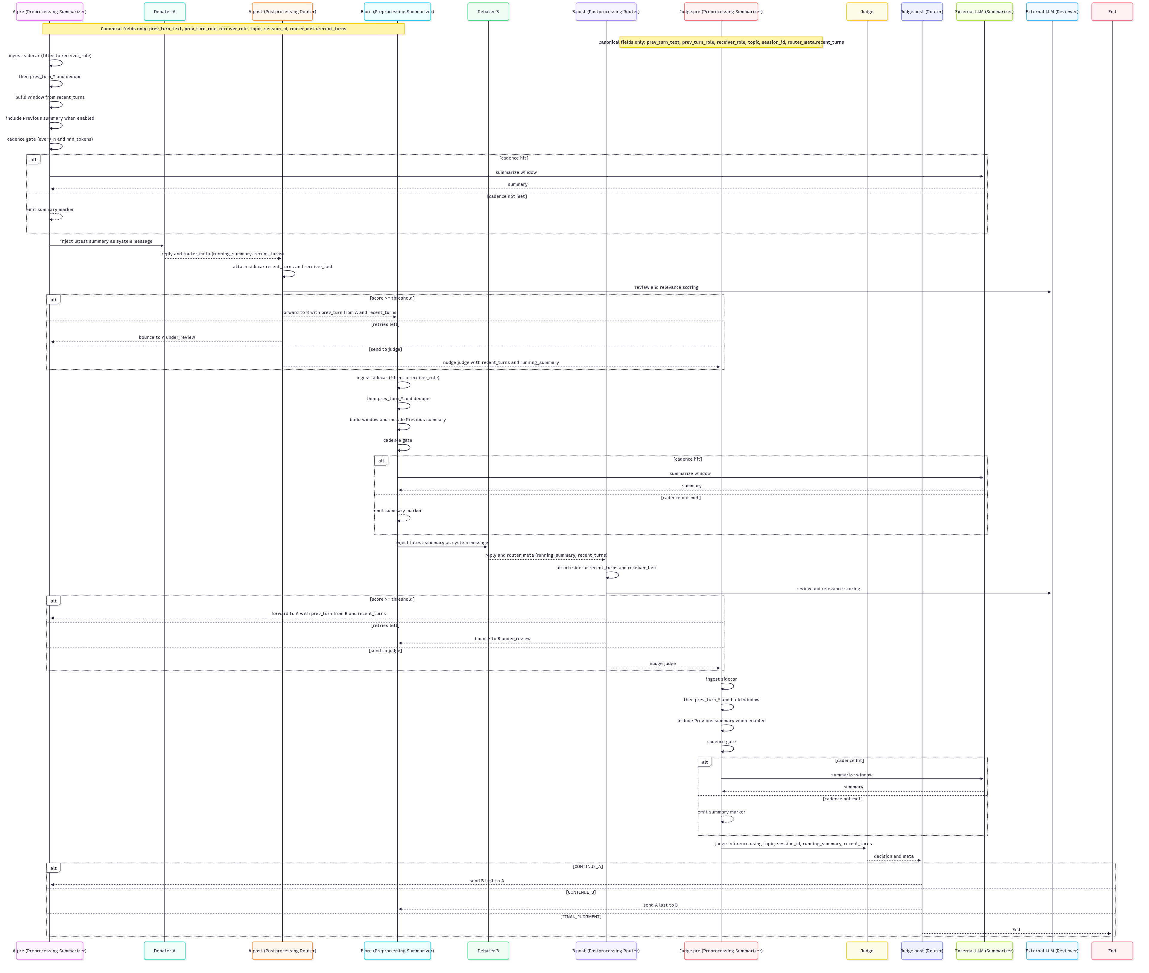 Circular vDAG Summary